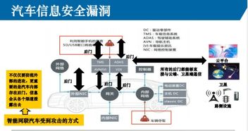 車聯(lián)網技術演進與網絡安全檢測體系構建